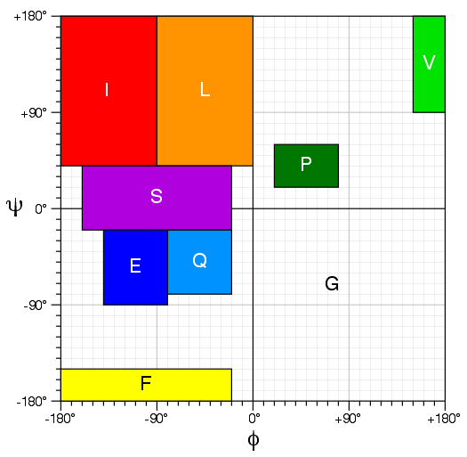 Torsion Angle Alphabet